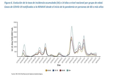 Gráfico de incidencia de COVID-19