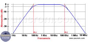 Gráfico de respuesta en frecuencia de un filtro pasa banda ideal mostrando frecuencia central y ancho de banda