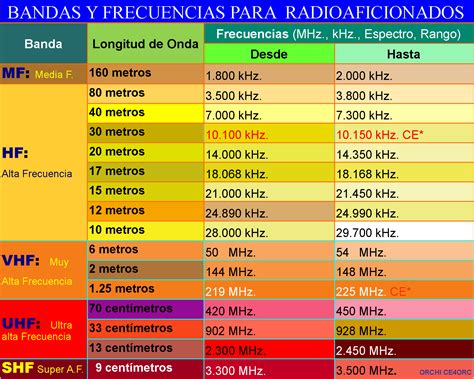 Mapa del espectro radioeléctrico mostrando diferentes bandas de frecuencia y sus usos