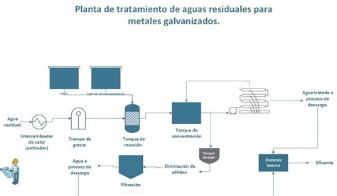 Esquema de una planta de tratamiento de aguas residuales con digestión anaerobia