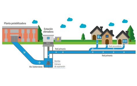 Diagrama de una red de distribución de agua