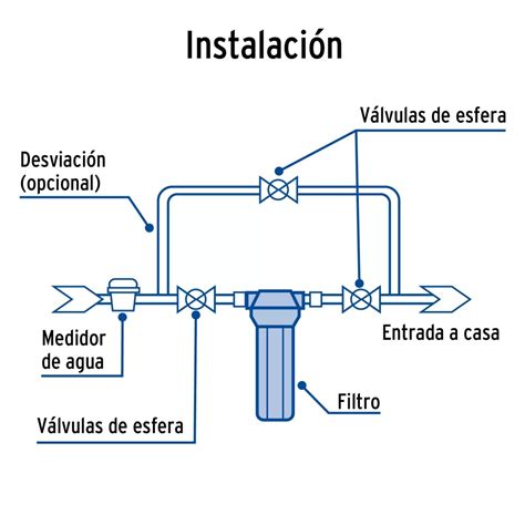 Esquema de flujo de agua en un filtro Juwel Bioflow