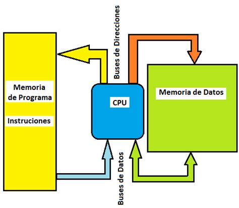 Diagrama de un microcontrolador PIC