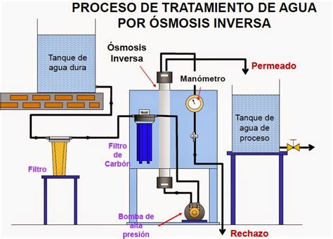 Diagrama de un sistema de ósmosis inversa mostrando la ubicación de los filtros