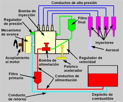 Esquema de un sistema de combustible de motor diésel con retorno al filtro