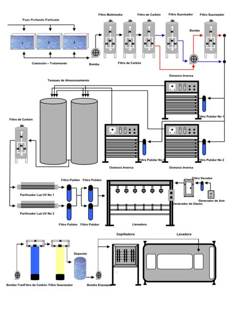 Diagrama de flujo de un sistema de purificación de agua de laboratorio