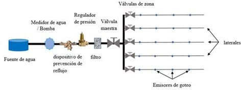 Esquema de un sistema de filtrado automático para riego