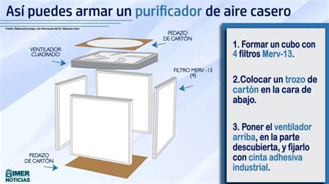 Diagrama de un purificador de aire casero con ventilador y filtros