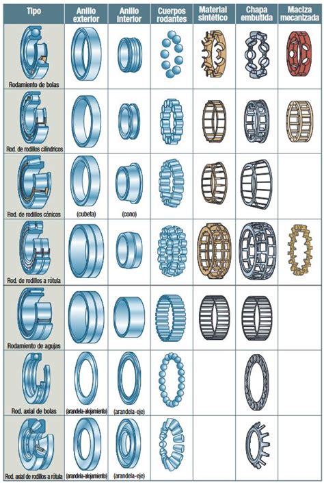 Ilustración de diferentes tipos de rodamientos en un entorno marino