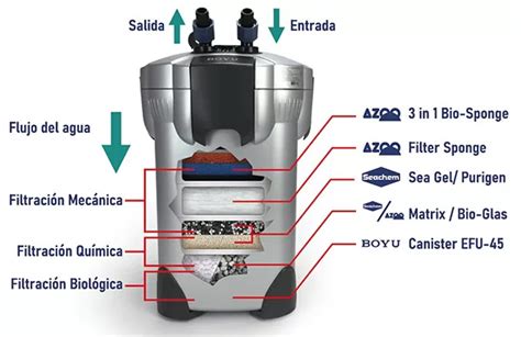 Diagrama de un filtro canister con capas de filtración