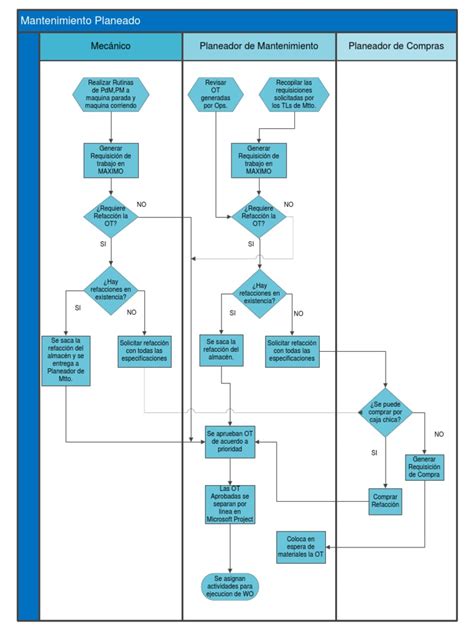 Diagrama de flujo del mantenimiento de una piscina