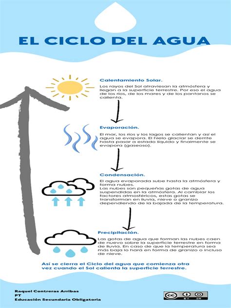 Infografía sobre el ciclo del agua y los puntos de descarga de aguas residuales.