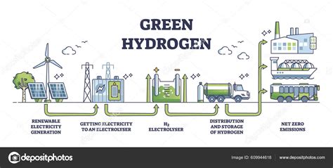 Diagrama conceptual de producción de hidrógeno verde a partir de energía solar