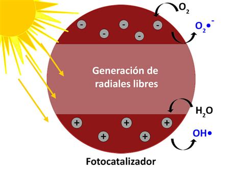 Ilustración del proceso de fotocatálisis