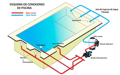 Esquema de tuberías de piscina