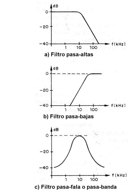 Comparación gráfica de respuestas en frecuencia de filtros pasa banda de banda amplia y banda angosta