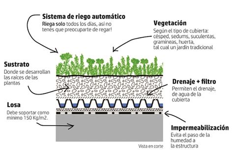 Diagrama de capas de una manta filtrante