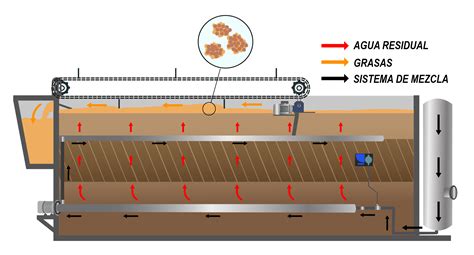 Diagrama de un sistema de Flotación por Aire Disuelto (DAF)