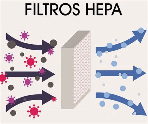 Ilustración de un filtro HEPA mostrando la captura de partículas