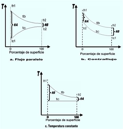 Diagrama de transferencia de calor en un emisor Climastar