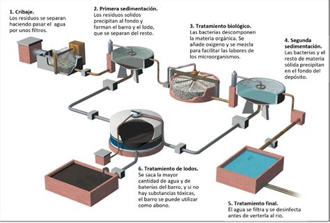 Esquema general del funcionamiento básico y los principales tratamientos de depuración de una EDAR