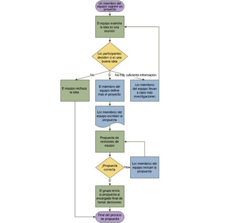 Diagrama de flujo de un proyecto de ampliación de EDAR