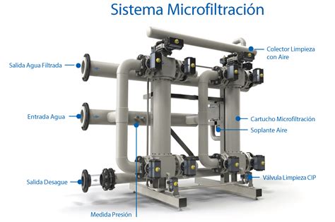 Diagrama de un sistema de microfiltración MEMBROM® con manómetros