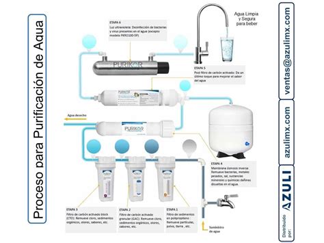 Diagrama de un sistema de purificación de agua multi-etapa