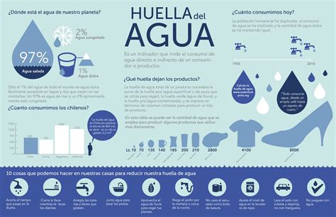 Infografía comparativa: Huella ecológica del agua embotellada vs. agua purificada