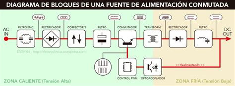 Diagrama de bloques de una fuente de alimentación conmutada