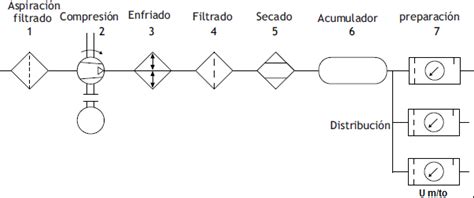 Sistema de aire comprimido con componentes de preparación