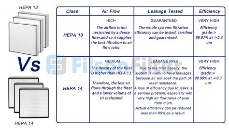 Comparativa de filtros HEPA: H13 vs H14