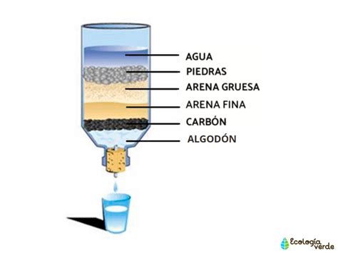 Esquema de un sistema de filtración doméstica para agua de riego