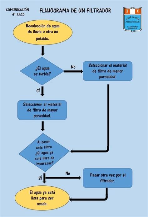 Diagrama de flujo de un sistema de filtración de agua por carbón activado