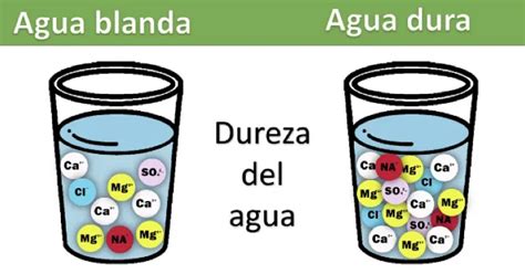 Diagrama mostrando los efectos del agua dura en electrodomésticos
