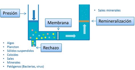Infografía explicando el proceso de osmosis inversa