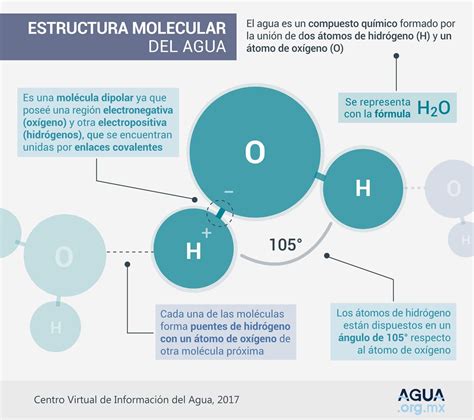 Diagrama que muestra la diferencia entre la estructura molecular del agua del grifo y el agua vitalizada