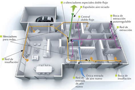 Esquema de un sistema de ventilación mecánica de doble flujo con recuperación de calor.