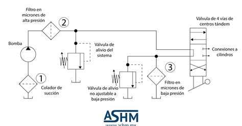 Diagrama de un filtro verde