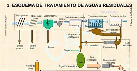 Diagrama de un proceso de depuración de aguas residuales industrial