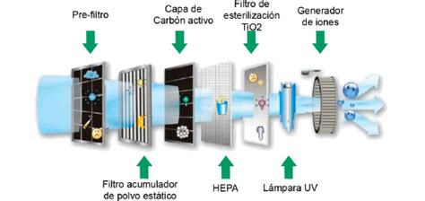 Diagrama de un sistema de filtrado HEPA