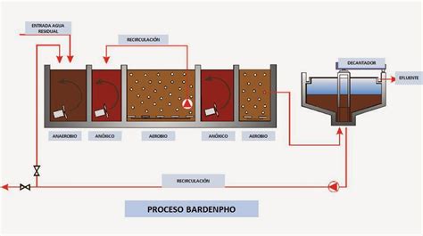 Diagrama de proceso de fangos activados