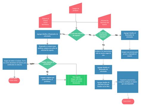 Diagrama de flujo de aplicación de mascarilla capilar