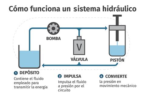 Sistema hidráulico