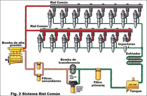 Diagrama de un sistema de inyección de combustible diésel