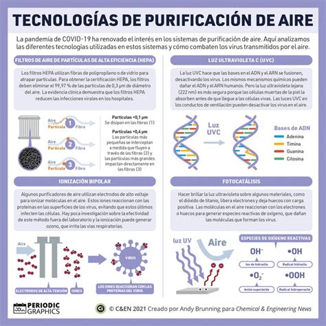 Diagrama de las cuatro tecnologías de purificación de aire