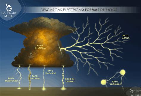 Diagrama de la formación de un rayo