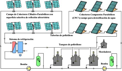 Diagrama del proceso de fotocatálisis solar