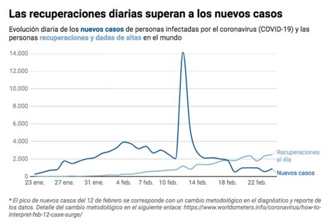 Gráfico que muestra la disminución de la incidencia de COVID-19 en España a lo largo del tiempo.