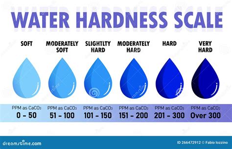 Gráfico comparativo de diferentes niveles de dureza del agua